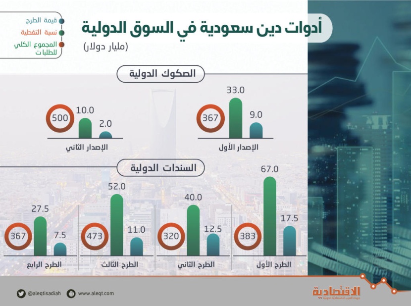  386 % متوسط تغطية سندات وصكوك دولية أصدرتها السعودية 