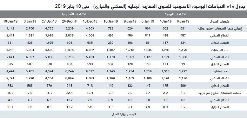 السوق العقارية تستعيد خمس خسائر الأسبوع الأول من 2019.. نمت 13.6 %