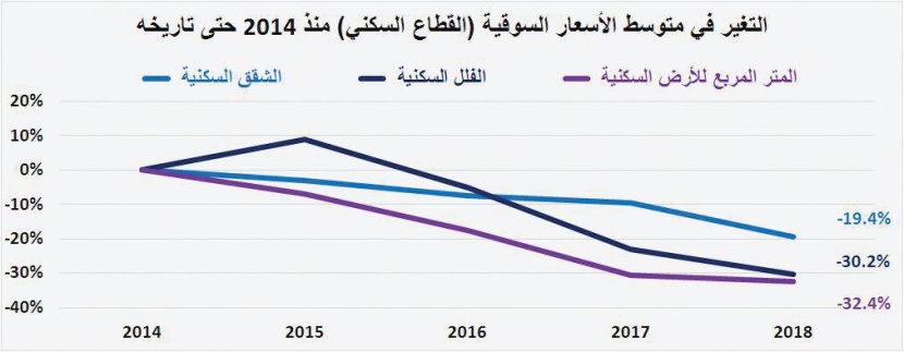 السوق العقارية تستعيد خمس خسائر الأسبوع الأول من 2019.. نمت 13.6 %
