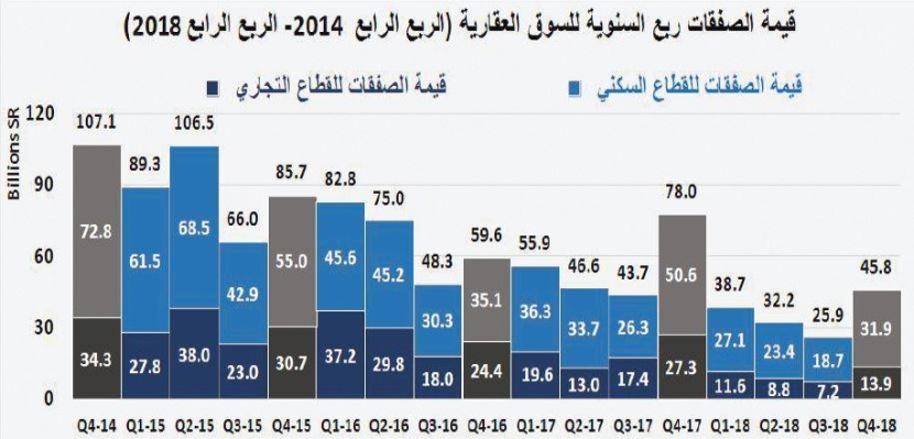 السوق العقارية تستعيد خمس خسائر الأسبوع الأول من 2019.. نمت 13.6 %