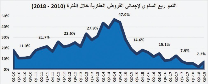 السوق العقارية تستعيد خمس خسائر الأسبوع الأول من 2019.. نمت 13.6 %