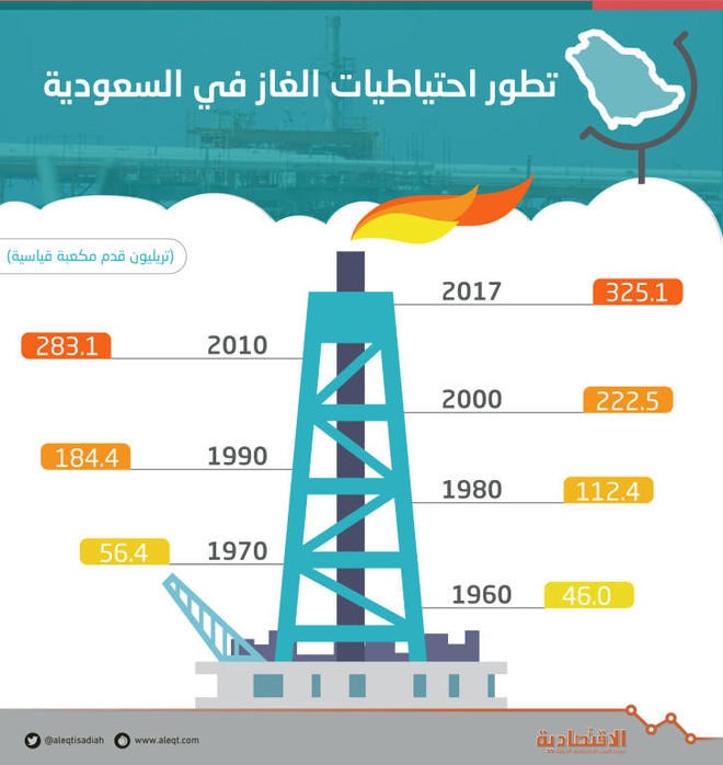 السعودية تتقدم إلى المركز الخامس عالميا في احتياطيات الغاز المثبتة بعد المراجعة