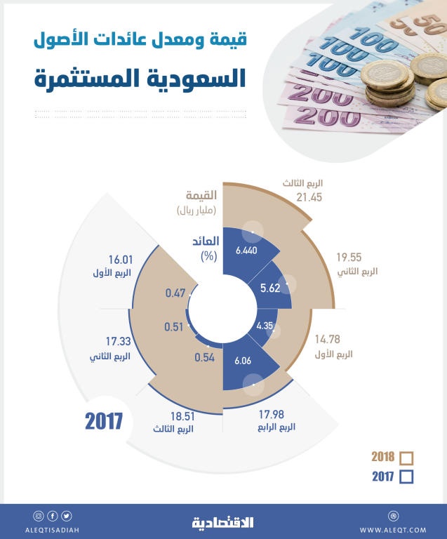 55.8 مليار ريال عوائد الأصول السعودية المستثمرة في 9 أشهر