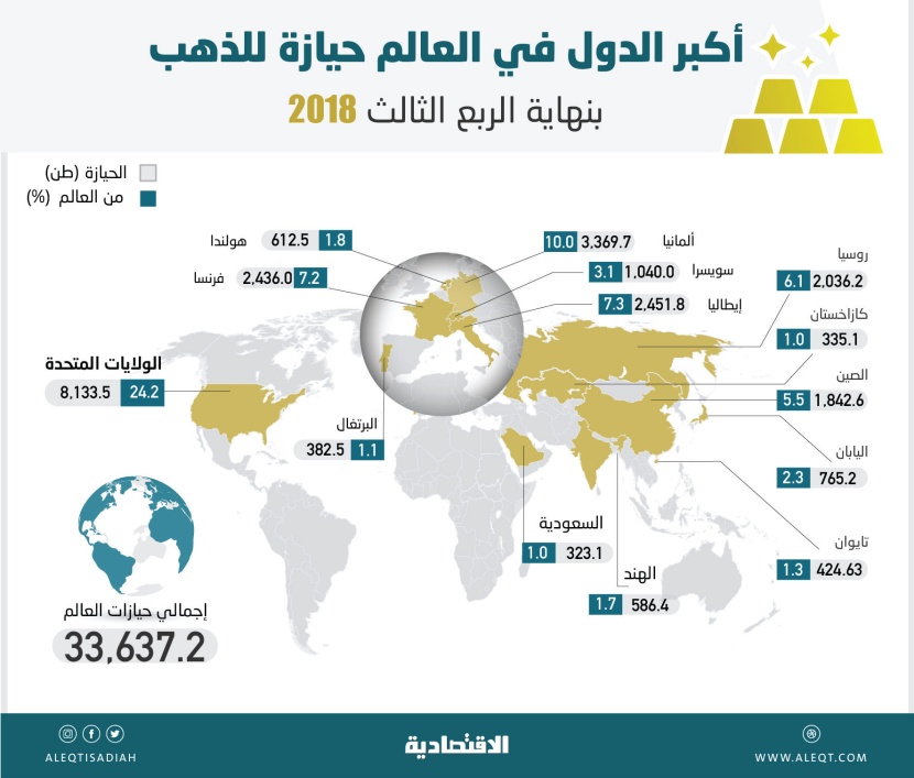 323.1 طن احتياطي السعودية من الذهب .. الأولى عربيا والـ 14 عالميا