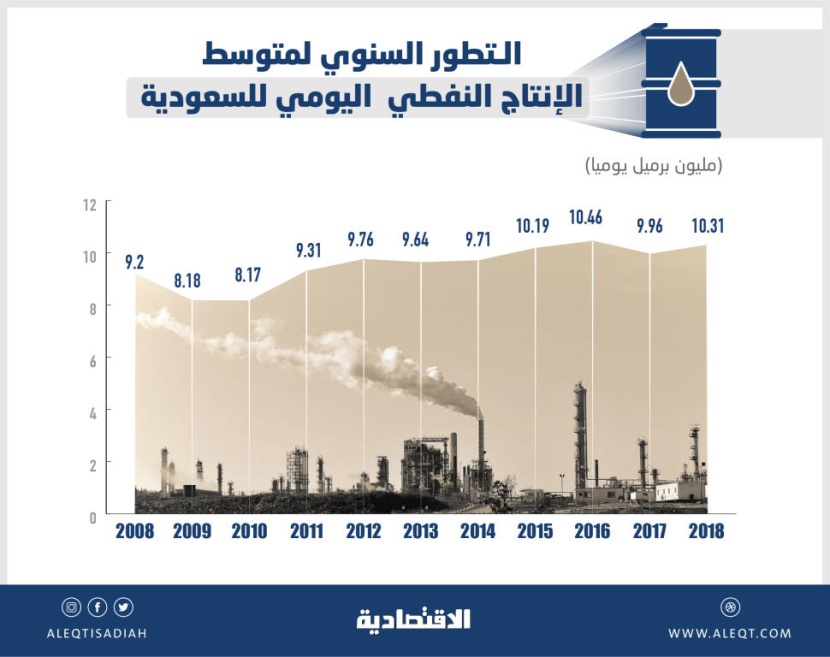 السعودية تنتج 10.31 مليون برميل نفط يوميا في 2018 .. ثاني أعلى مستوى تاريخيا