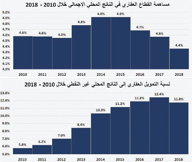 تراجع مساهمة القطاع العقاري في الناتج المحلي الإجمالي إلى 4.4 % بنهاية 2018