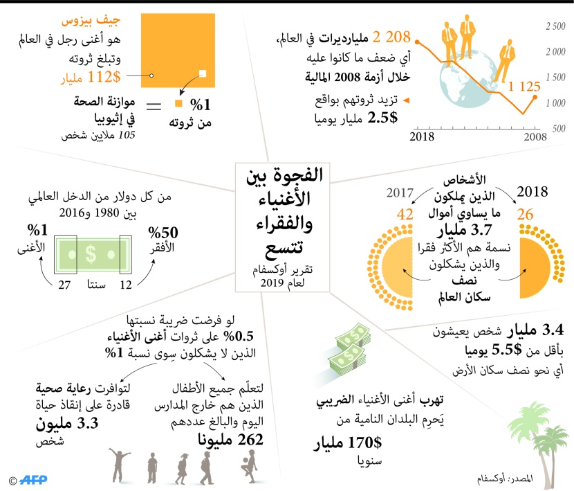  26 مليارديرا يملكون ما يعادل أموال 3.8 مليار فقير .. والأغنياء يخفون ضرائب بـ 7.6 تريليون دولار 
