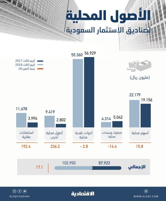 الأصول المحلية لصناديق الاستثمار في السعودية تقفز 17 %  في 12 شهرا