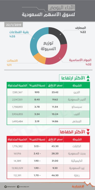 الأسهم السعودية تستقر عند 8399  نقطة وسط تراجع السيولة 31 % وتباين القطاعات