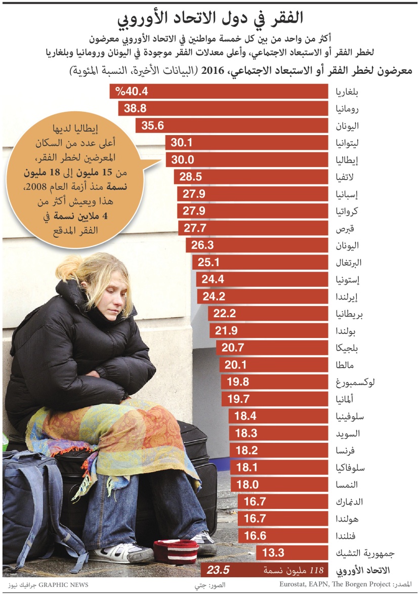 الفقر في دول الاتحاد الأوربي