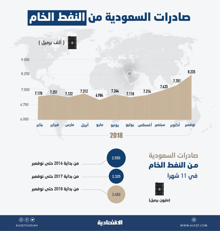 2.452 مليار برميل صادرات المملكة من النفط في 11 شهرا