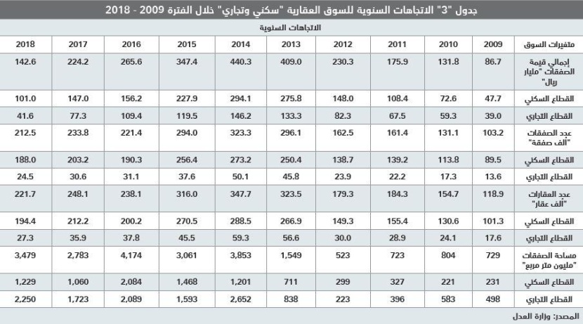  ارتفاع طفيف لمعدل تملك المساكن للأسر السعودية إلى 60.5 % وتراجع المساكن المستأجرة إلى 37.6 % 