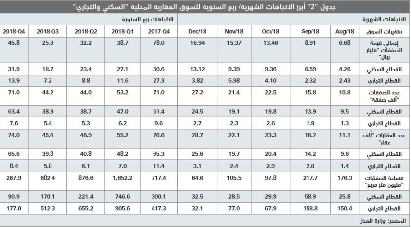 ارتفاع طفيف لمعدل تملك المساكن للأسر السعودية إلى 60.5 % وتراجع المساكن المستأجرة إلى 37.6 % 