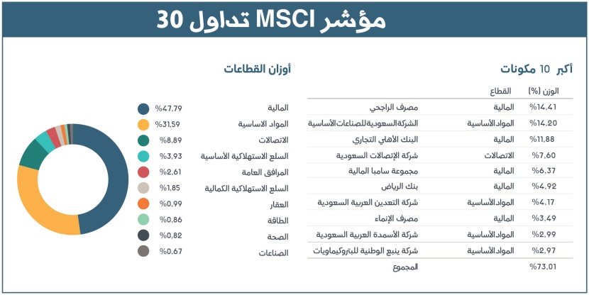 إطلاق مؤشر لأكبر 30 شركة سعودية مدرجة .. يشكل 91 % من «الأسهم الحرة»