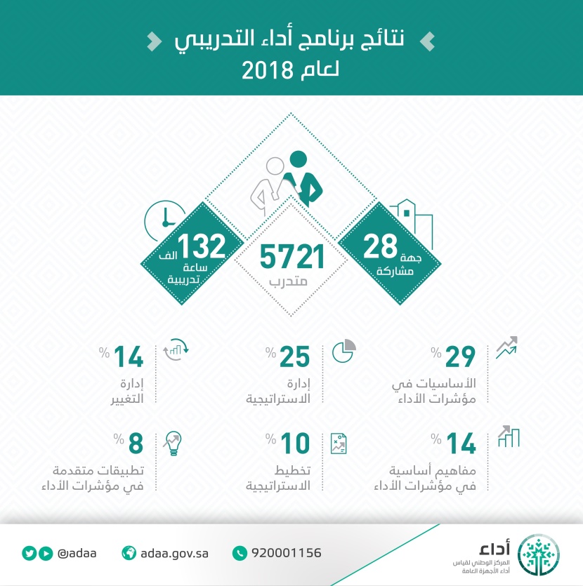 "أداء" ينهي تدريب أكثر من 5700 موظف يتبعون لـ 28 جهة حكومية خلال 2018