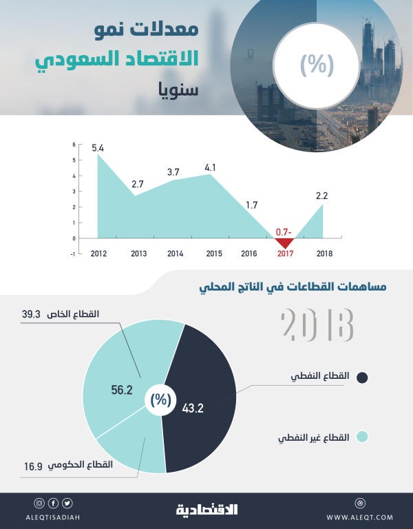 الاقتصاد السعودي ينمو بأعلى وتيرة في 3 أعوام.. ارتفع 2.2 % في 2018