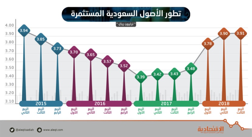  3.9 تريليون ريال الأصول السعودية المستثمرة بنهاية الربع الثالث .. أعلى مستوياتها منذ 2015 