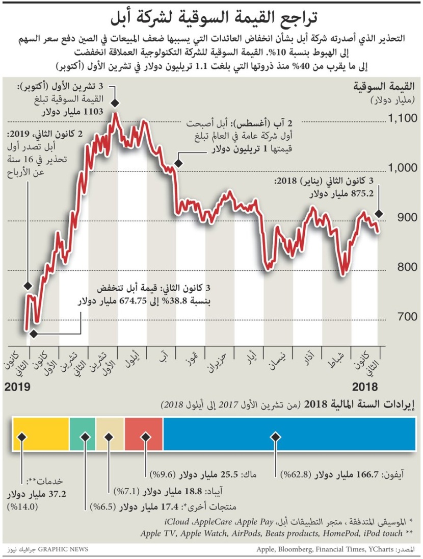  «أبل» أمام منعطف رئيس بفقدان التريليون .. الحرب التجارية تشتد 