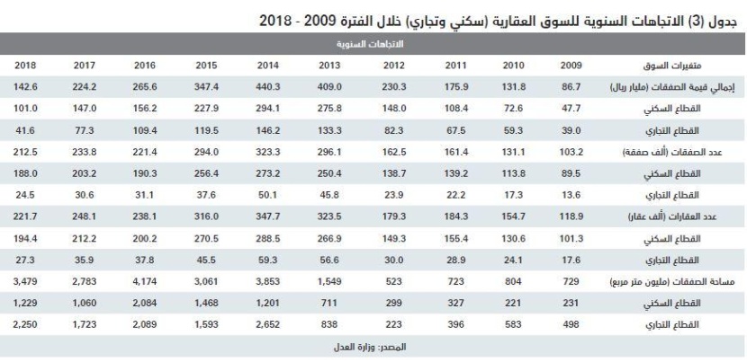 السوق العقارية تستهل الأسبوع الأول من 2019 بانخفاض إجمالي قيمة صفقاتها 41.9 %