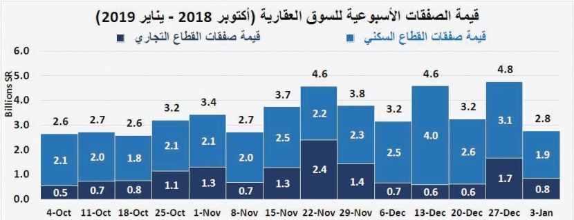 السوق العقارية تستهل الأسبوع الأول من 2019 بانخفاض إجمالي قيمة صفقاتها 41.9 %