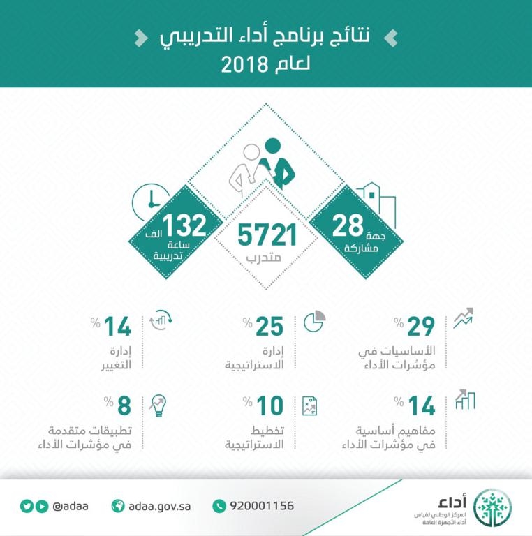 «أداء» يدرب 5700 موظف من 28 جهة حكومية