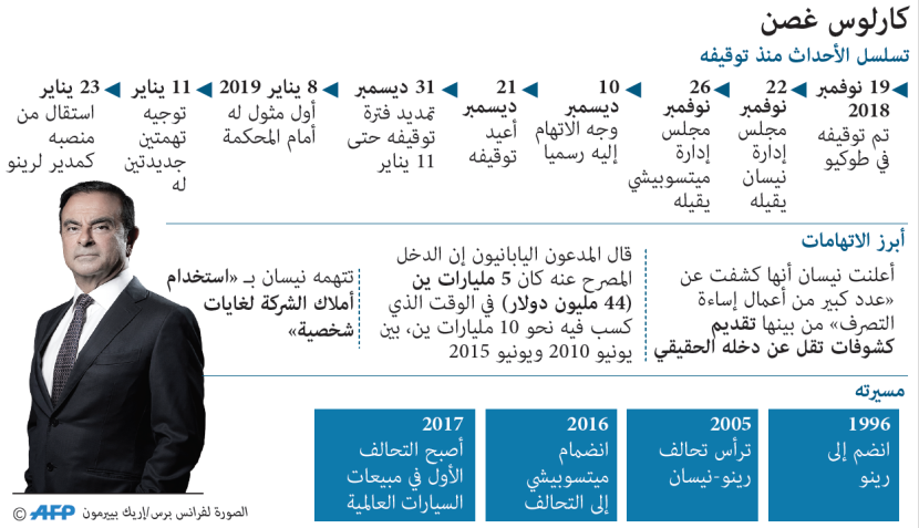 تسلسل الأحداث منذ إيقاف عملاق صناعة السيارات كارلوس غصن