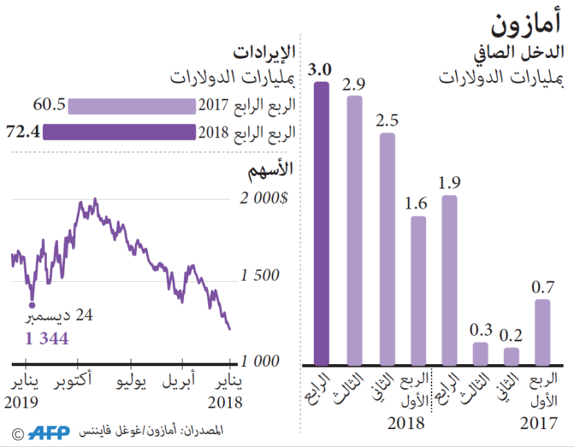 تراجع سهم أمازون في ظل تراجع توقعات الشركة لحجم المبيعات في الربع الأول من 2019 .