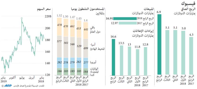 أرباح قوية لـ "فيسبوك" خلال الربع الرابع من 2018
