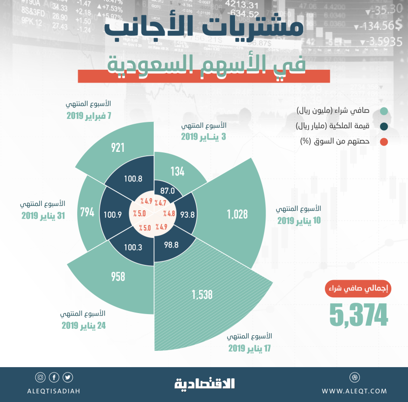  الأجانب يقتنصون الفرص في الأسهم السعودية .. 5.4 مليار ريال صافي مشترياتهم في 6 أسابيع 