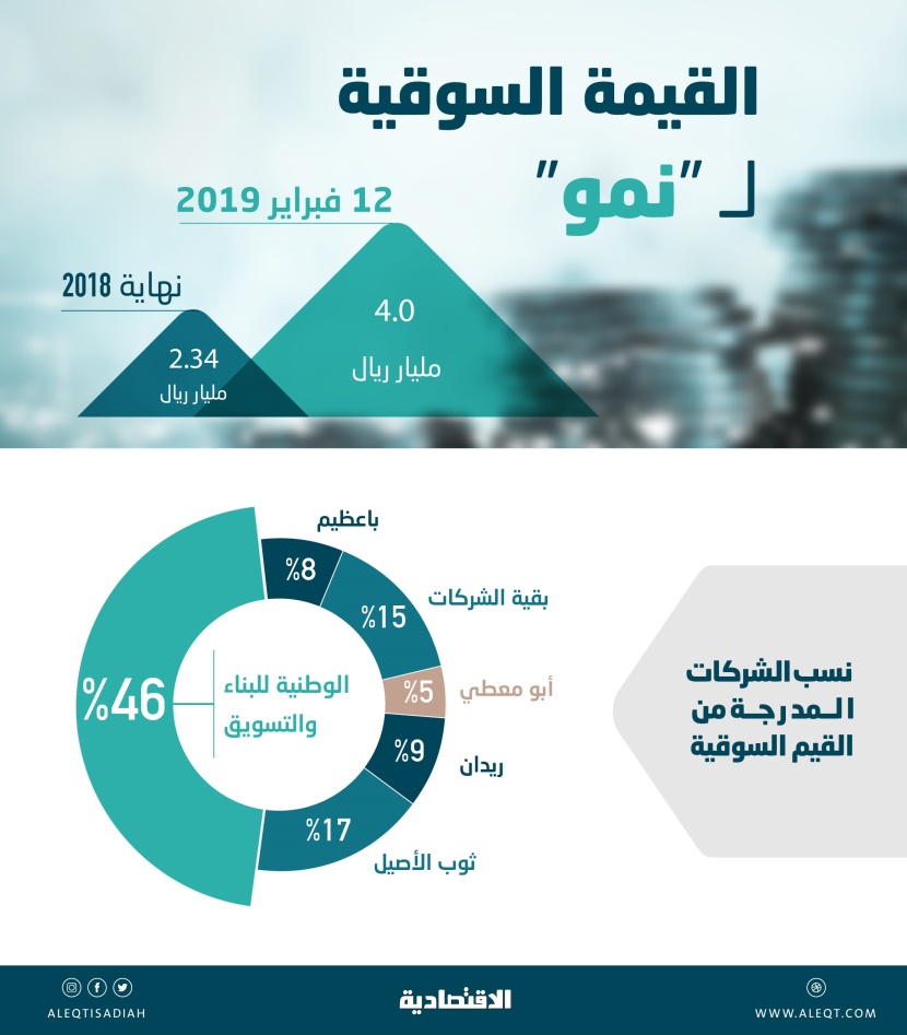 "نمو" تقفز 30% منذ مطلع 2019 استباقا لمتطلبات انتقال الشركات إلى "تاسي"