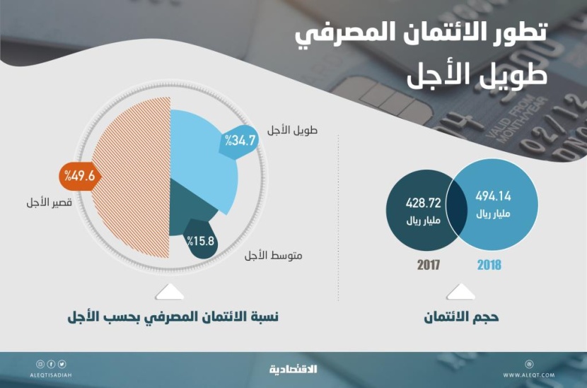 المصارف تقفز بتمويلاتها طويلة الأجل للقطاع الخاص 15.3% في عام