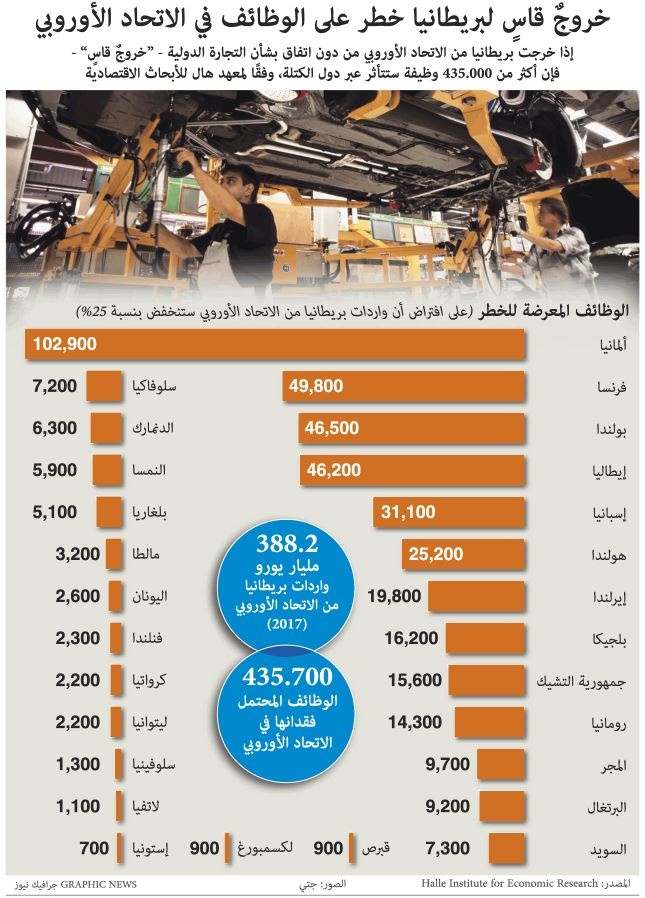 خروج قاس لبريطانيا خطر على الوظائف في الاتحاد الأوروبي
