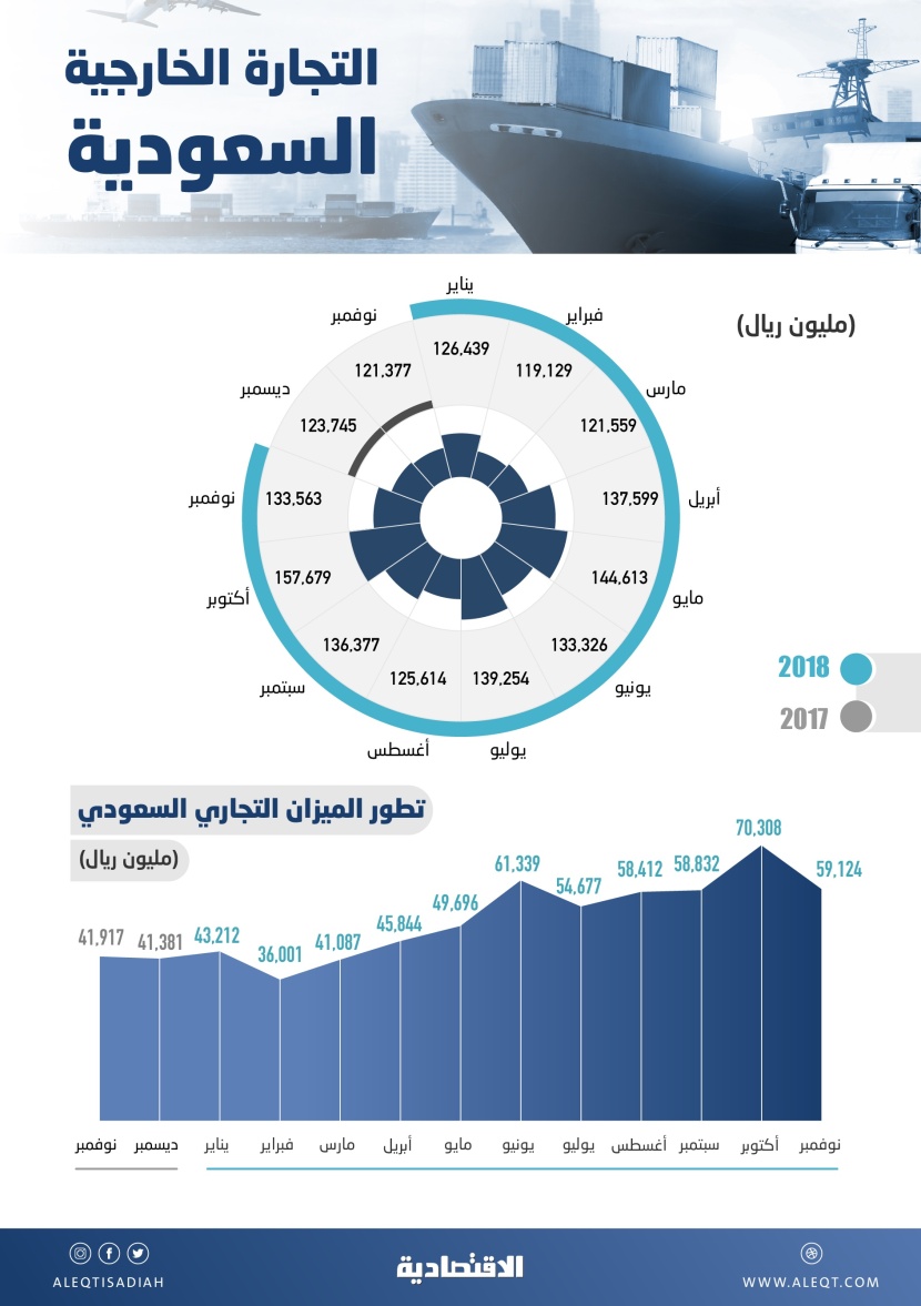  100 % قفزة في فائض الميزان التجاري للسعودية في 11 شهرا .. بلغ 562 مليار ريـال 
