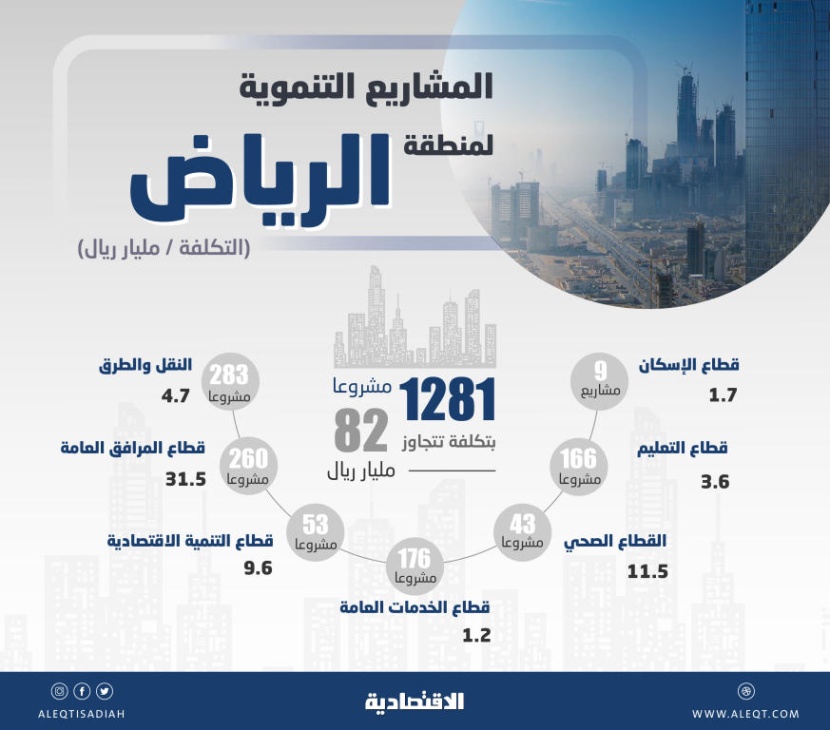 اقتصاديون: مشاريع الرياض ستدعم مسيرة التنمية الشاملة في القطاعات كافة