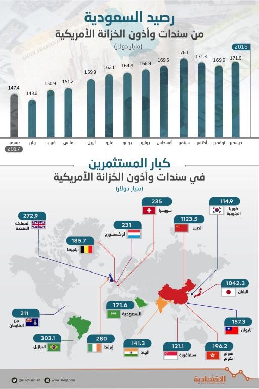  مع ارتفاع العائد .. السعودية تقتنص 45 % من المشتريات العالمية للسندات الأمريكية في 2018 