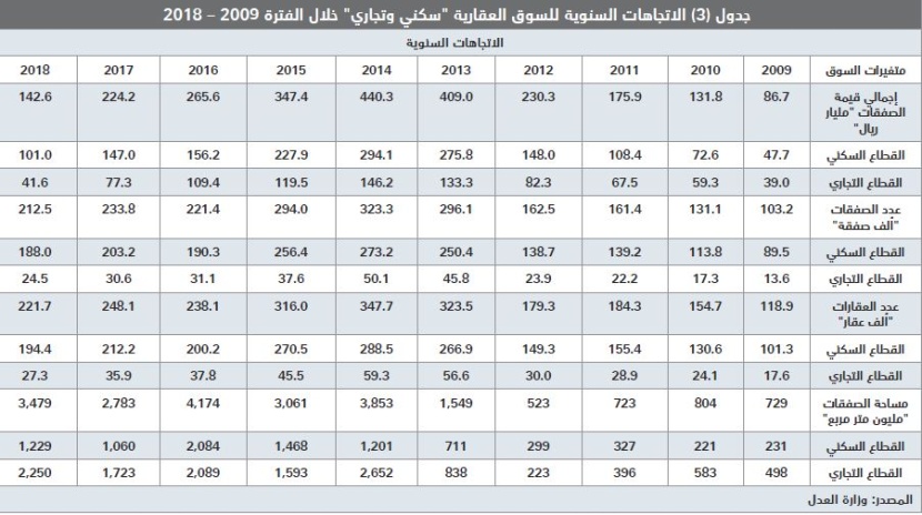  انخفاض قيمة صفقات القطاع السكني للأسبوع الثاني و«التجاري» يسترد جزءا من خسائره 