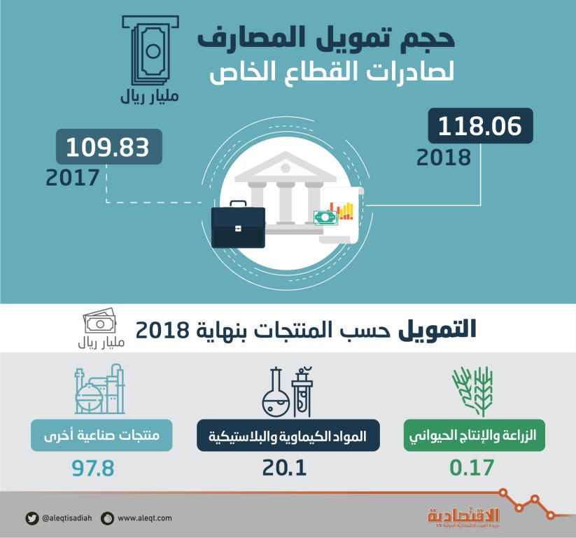  118.1 مليار ريال تمويلات المصارف المحلية لصادرات القطاع الخاص بنهاية 2018 