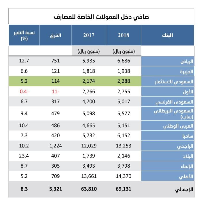  مستويات تاريخية لأرباح المصارف السعودية .. 50 مليار ريال في 2018 