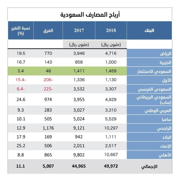  مستويات تاريخية لأرباح المصارف السعودية .. 50 مليار ريال في 2018 