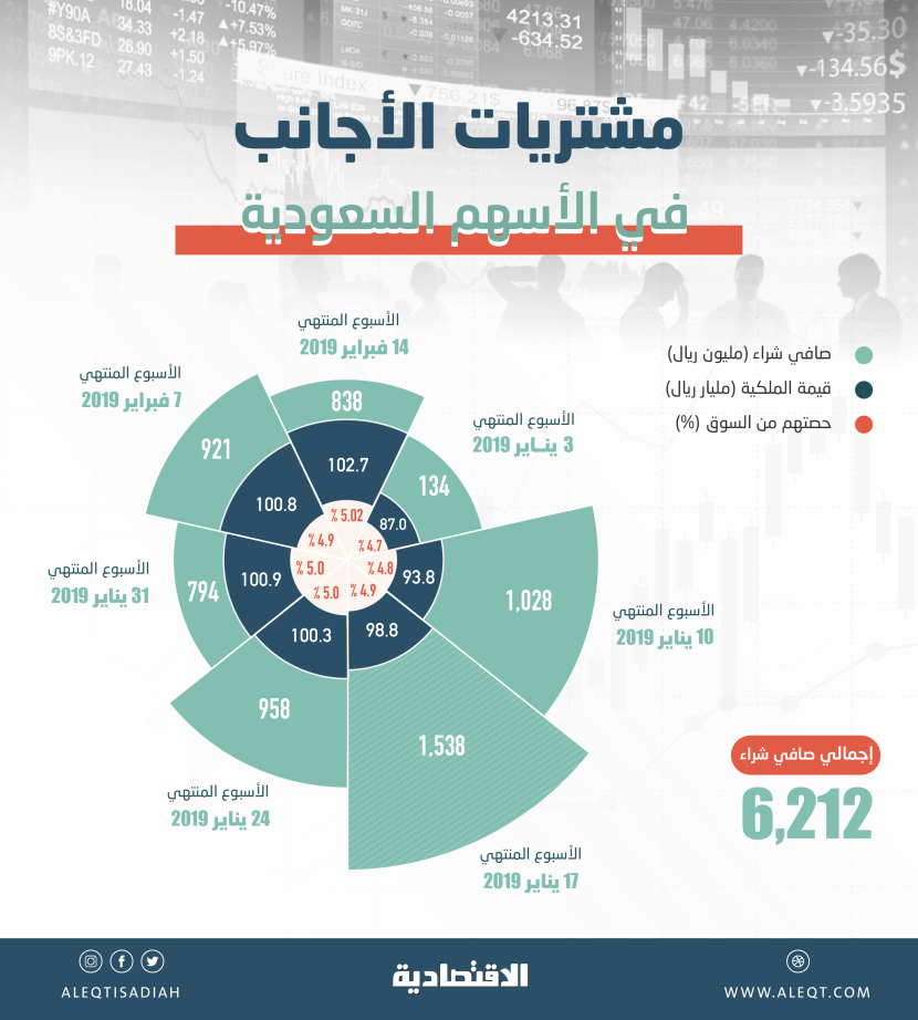  لأول مرة .. ملكية الأجانب في الأسهم السعودية تتخطى 102 مليار ريال 