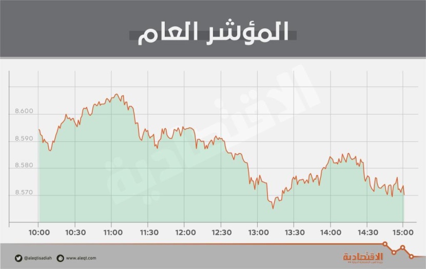الأسهم السعودية تهبط بضغط "المصارف" .. وتواجه مقاومة عند مستويات 7677 نقطة