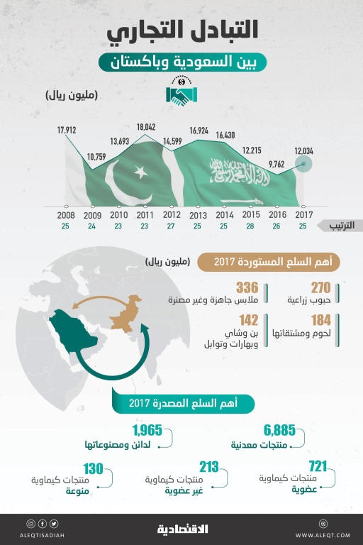 التبادل التجاري بين السعودية وباكستان