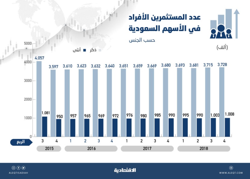 ارتفاع محافظ الأفراد في الأسهم المحلية 5 %.. 9.8 مليون محفظة بنهاية 2018