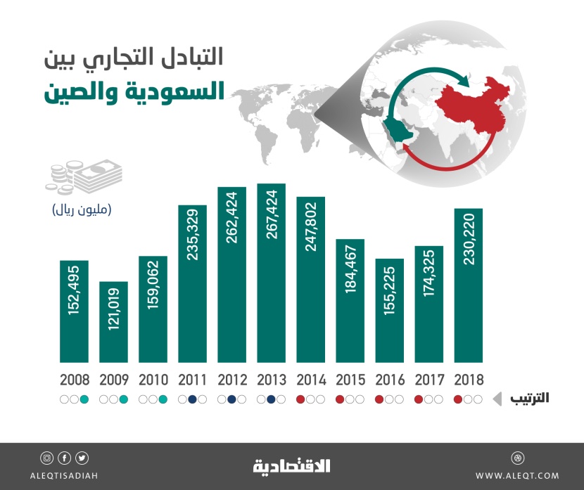 التبادل التجاري بين السعودية والصين يقفز 32 % في 2018 .. أهم شريك بـ 230 مليار ريال