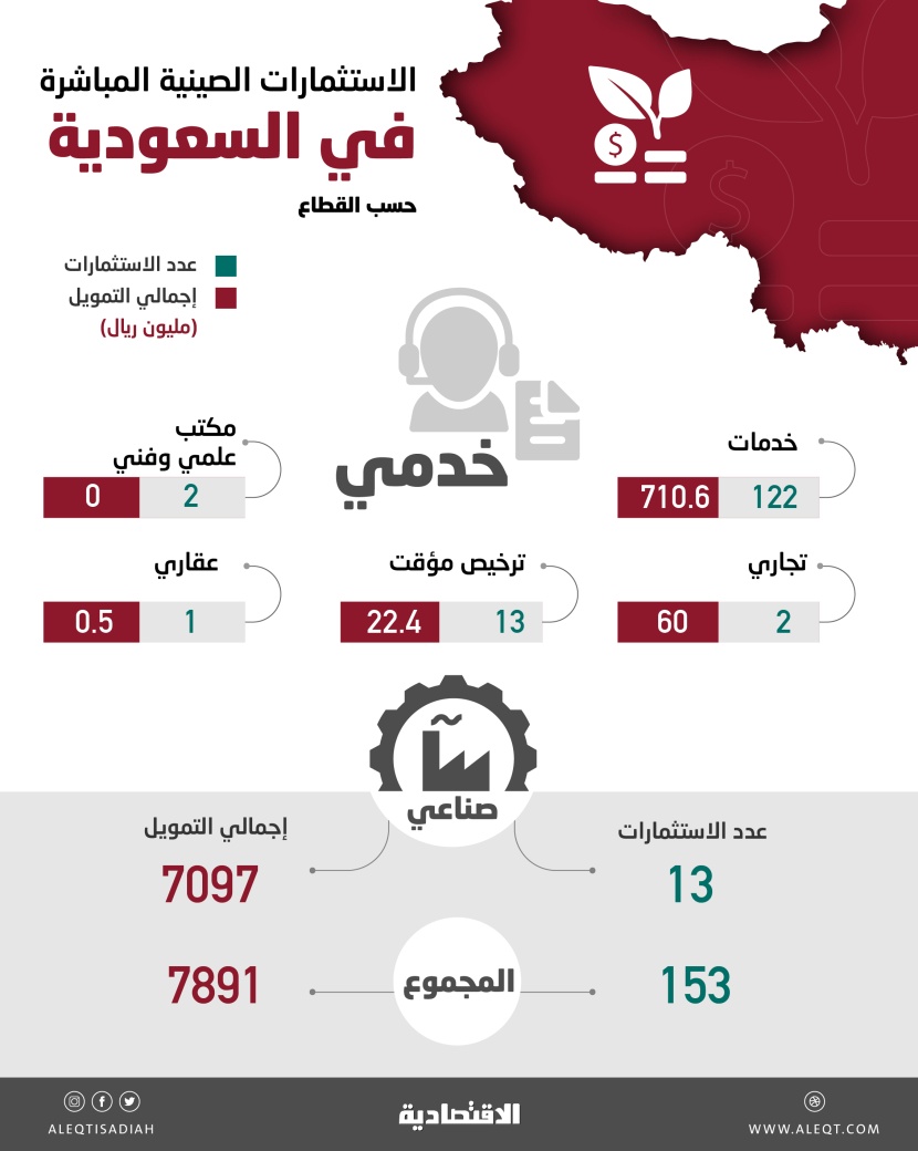 8 مليارات ريـال استثمارات صينية في السعودية.. 90 % منها في القطاع الصناعي