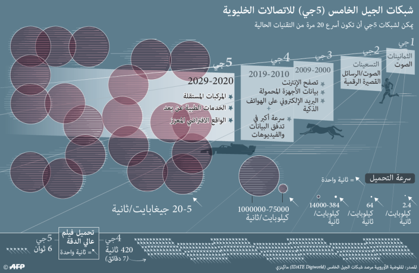  شبكات الجيل الخامس 5G