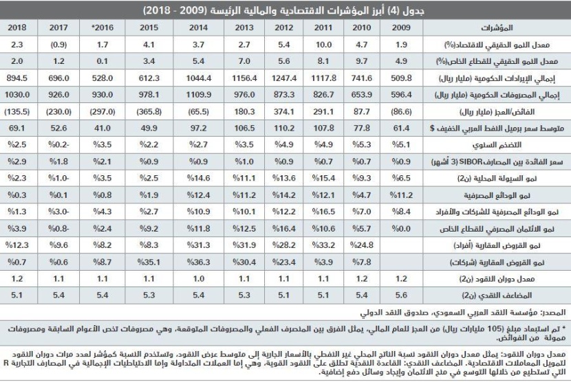 انخفاض إجمالي قيمة صفقات السوق العقارية 7 % في أسبوع .. عند مستوى 3.5 مليار ريال