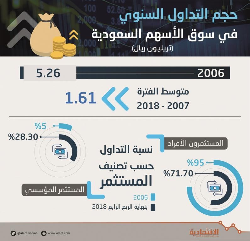 ارتفاع التداول المؤسسي في سوق الأسهم المحلية 23 % منذ انهيار فبراير 2006
