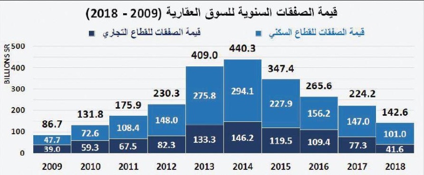  انخفاض أسعار العقارات 30 % يرفع قيمة صفقات يناير 22 % على أساس سنوي 