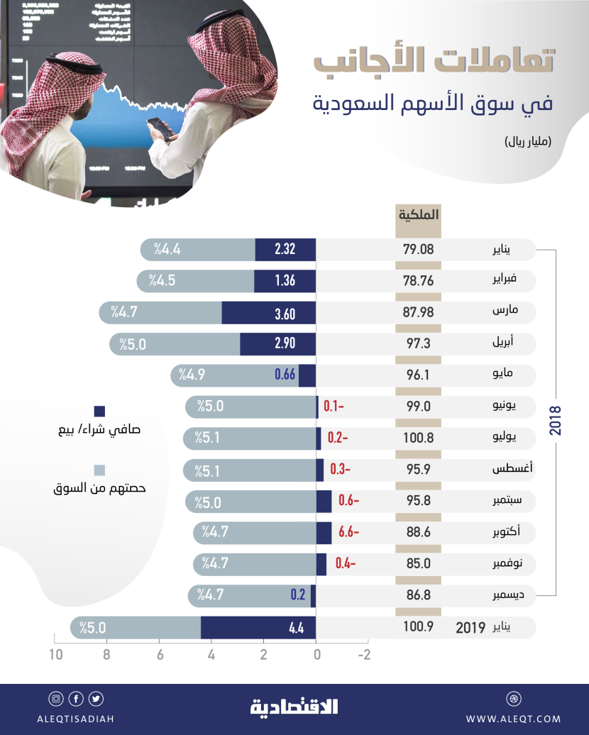  4.4 مليار ريال صافي مشتريات الأجانب في الأسهم السعودية خلال يناير 